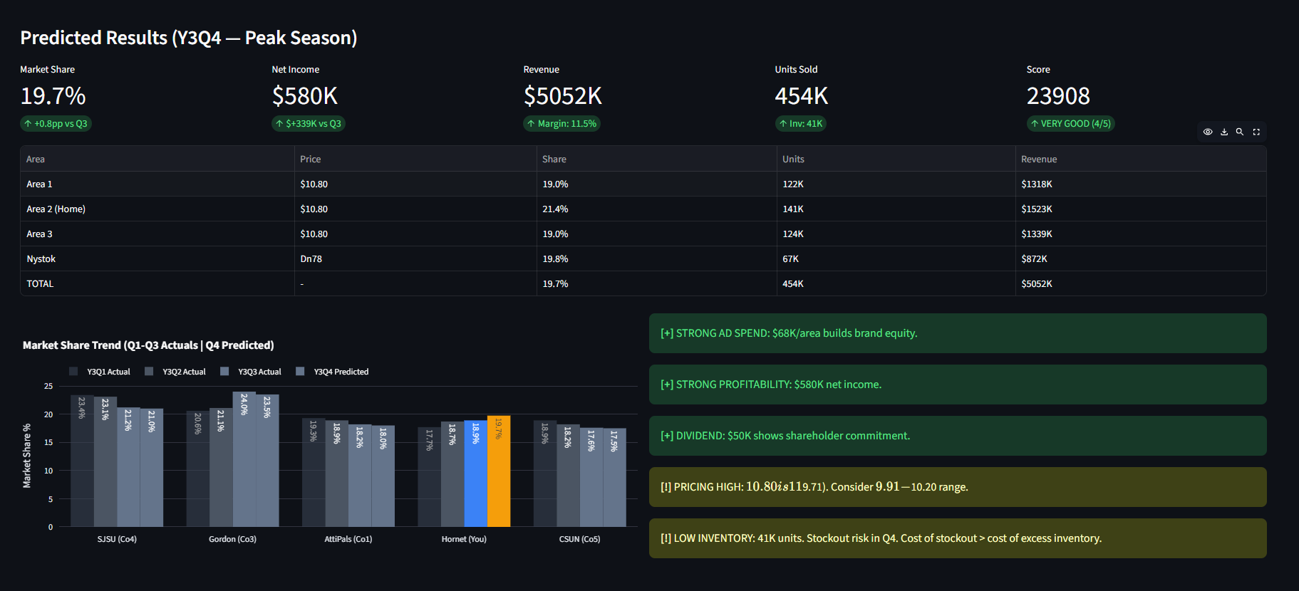 ICBSC Predicted Results Dashboard